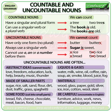 Quantifiers Using Countable And Uncountable Nouns English Grammar