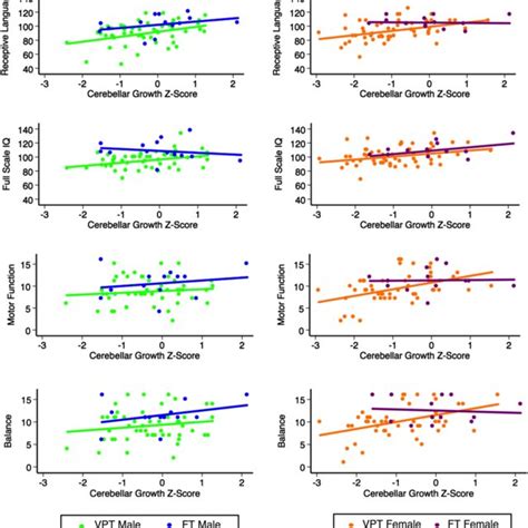 Sex Differences In The Relationship Between Cerebellar Growth And Download Scientific Diagram