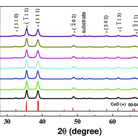 X Ray Diffraction Patterns Of Pure And Zn Doped Cuo Films Download Scientific Diagram