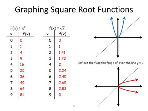 Cube Root Graph