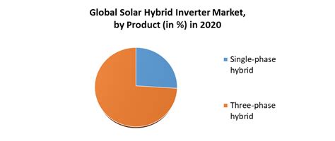 Solar Hybrid Inverter Market Global Industry Analysis And Forecast 2027