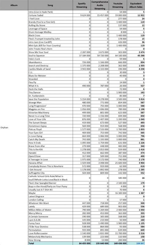 Red Hot Chili Peppers Albums And Songs Sales ChartMasters