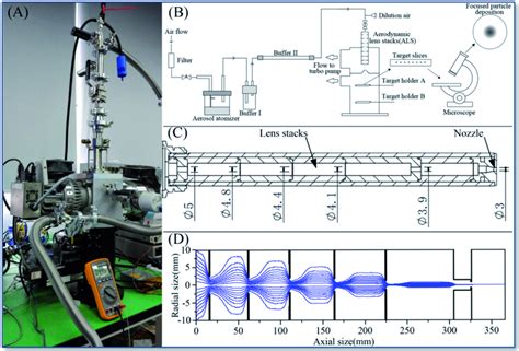 The Scheme Of Als Printing Assembly A The Experimental Equipment