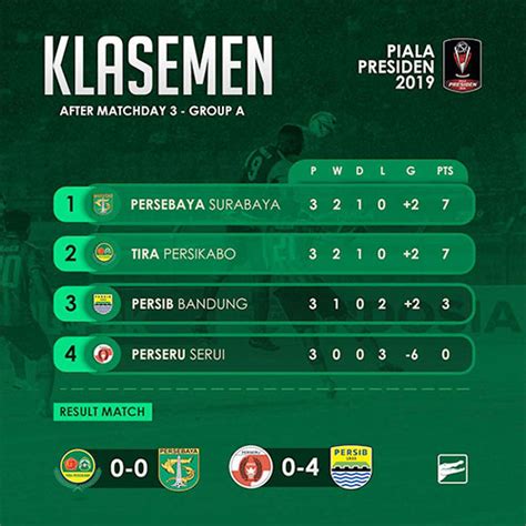 Inilah Klasemen Akhir Grup A Piala Presiden 2019 Emosi Jiwaku