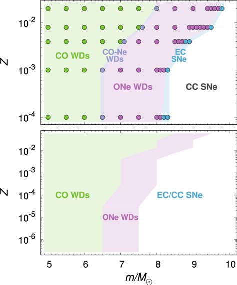 Top Panel Final Fates Of Intermediate Mass Stars As A Function Of Download Scientific Diagram