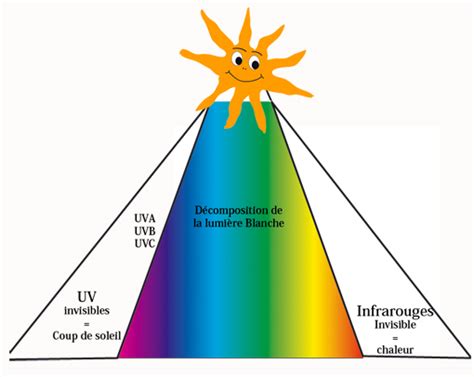 Le rayonnement solaire Tête à modeler