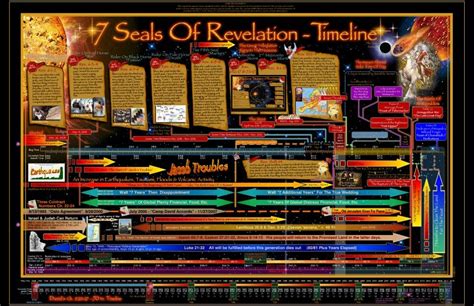 7 Seals Revelation Hebrew Roots, Seals, Timeline, Times Square, True ...