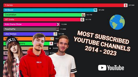 Most Subscribed Youtube Channels 2014 2023 Youtube