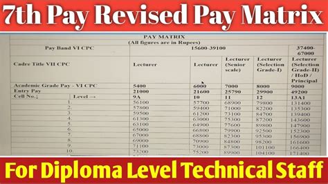 Seventh Pay Matrix Table