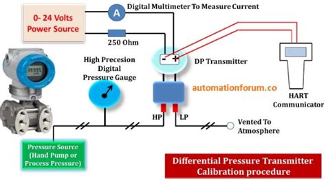 Calibration Procedures In Linear Non Linear And Discrete 43 OFF