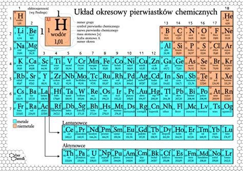 Układ okresowy pierwiastków Złoty nauczyciel