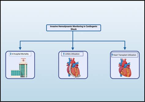 Invasive Hemodynamic Monitoring In Cardiogenic Shock Is Associated With