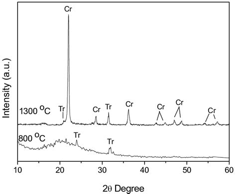 XRD Patterns Of The Products Obtained From C SiO 2 Composite Under An