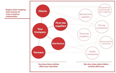 Supply Chain Mapping Tool ESG Data Analytics Predik Data