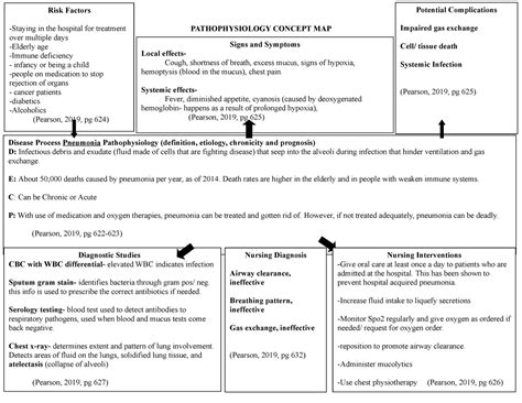 Patho Map Pneumonia Pathophysiology Concept Map Potential