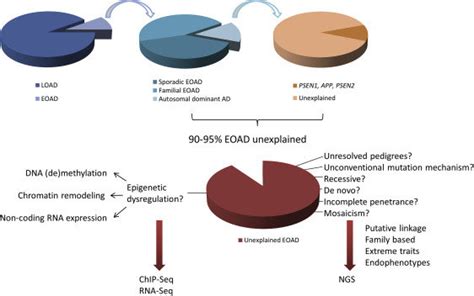 Missing Genetic Etiology Of Early Onset Alzheimer Disease Eoad The