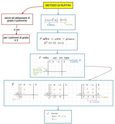 Metodo Ruffini DSA Study Maps