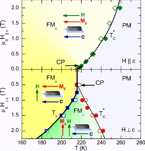 Magnetic Phase Diagram For Fe2P Obtained From Specific Heat Filled