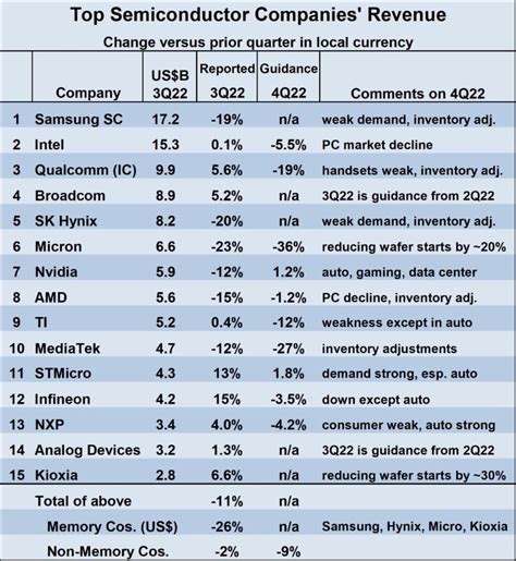 Semiconductor Decline In Artofit