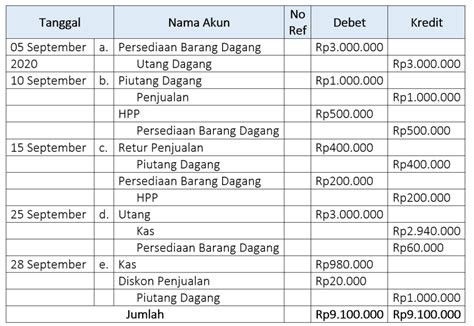 Contoh Jurnal Umum Pada Perusahaan Dagang Boehm S Blog