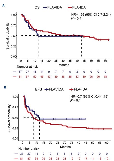 Fludarabine Cytarabine And Idarubicin With Or Without Venetoclax In