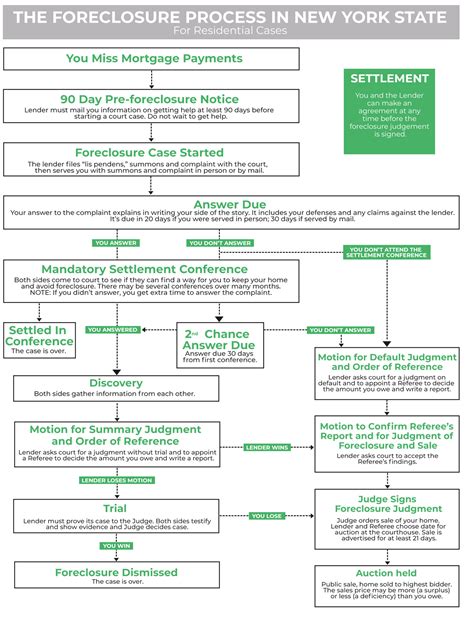 The Foreclosure Process in NY and How It Favors Borrowers | Hauseit®