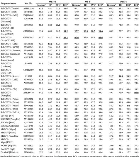 Percentage Of Identity Of Nucleotide Sequences And Amino Acid Sequences