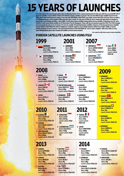 15 years of PSLV launches