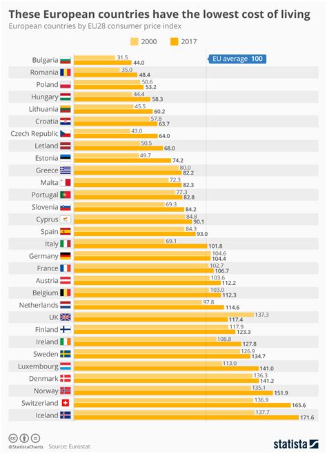 Chart: These European countries have the lowest cost of living | Statista