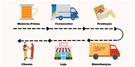 Como Implementar Um Sistema De Gestão De Cadeia De Abastecimento