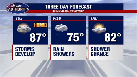 Metro Detroit weather: Dry start Tuesday before afternoon thunderstorms