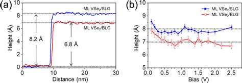 The Height Of Ml Vse2 Films Grown On Blg And Slg A The Line Profiles