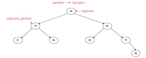 Binary Search Trees