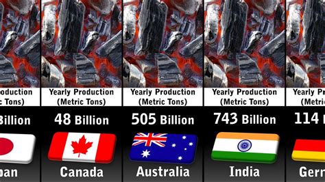 Coal Production By Country Youtube