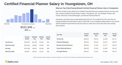 salary certified financial planner  youngstown