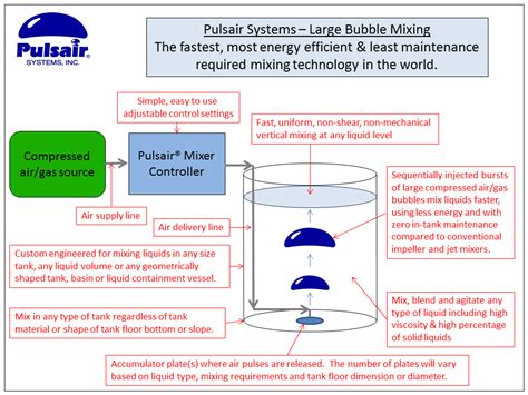 Tank Mixers For All Size Tanks All Types Of Liquids Pulsair Systems