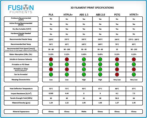 Fusion Filaments Material Comparison Chart