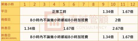 2022年加班費怎麼算？工資如何計算 透過倍率表格範例一次弄懂 直誠管顧