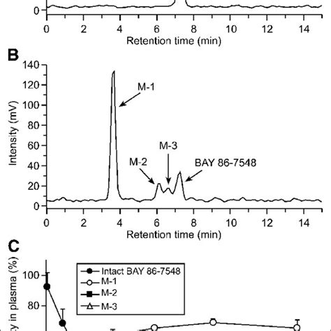 Representative Radio Hplc Chromatograms Of Intact Bay 86 7548 A And Download Scientific