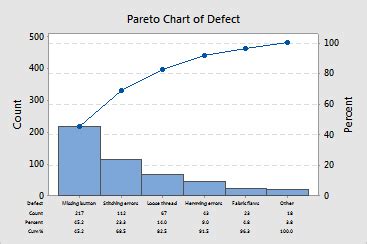 Pareto Chart Minitab A Visual Reference Of Charts Chart Master