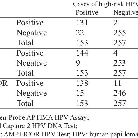 Clinical Sensitivity And Specificity Of The Ap Tima Hc And