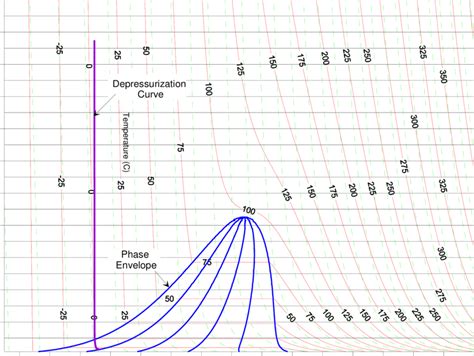 Phase Diagram Propane