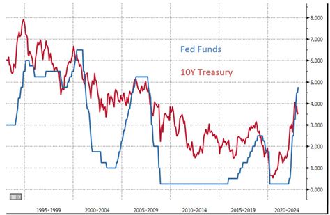 Understanding The Current Yield Curve Shape Southstate Correspondent Division