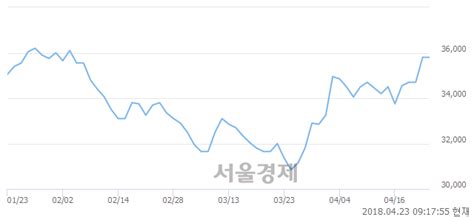 한국전력 307 오르며 체결강도 강세 지속302 서울경제