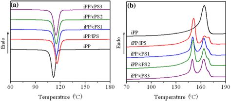 Dsc Curves Of Pure Ipp And Ippps Blends On The First Cooling A And Download Scientific