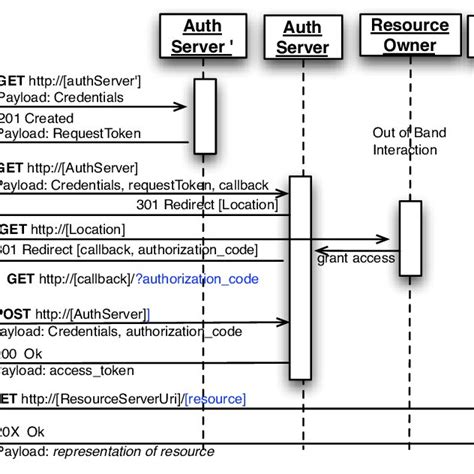 Openid Abstract Protocol Sequence Diagram Download Scientific Diagram