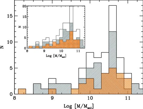 Histogram Of The Stellar Mass Distribution Of All Sigs Spirals