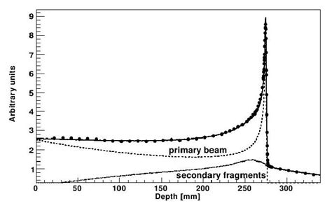 Bragg Curve As A Function Of Depth In Water For A 400 MeV U Carbon