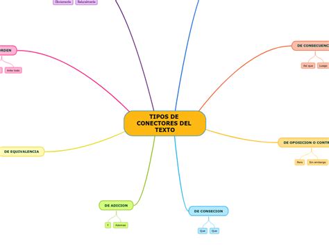 TIPOS DE CONECTORES DEL TEXTO Mind Map