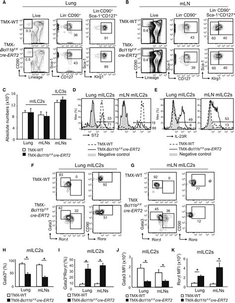 Transcription Factor Bcl11b Controls Identity And Function Of Mature